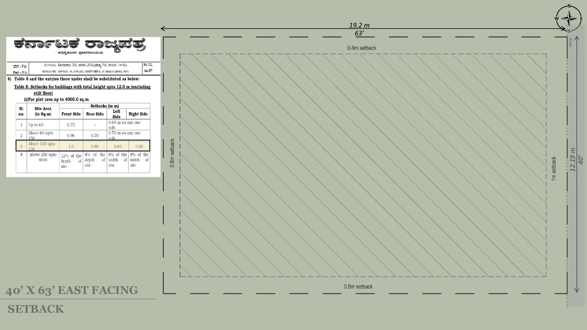 Setback drawing for the 40 x 63 east-facing plot at Nambiar Beverly Green — 1.0 m front, 0.8 m rear and 0.8 m side margins per Karnataka Gazette Part-IVA Table 8